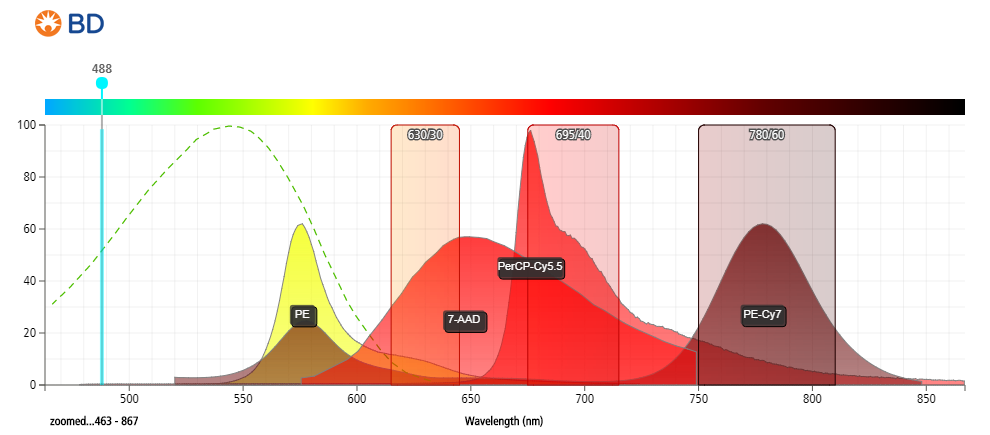 Flow Cytometry Wavelength Chart