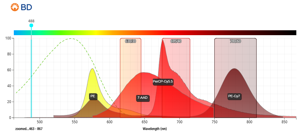 flow cytometry wavelength chart - Keski