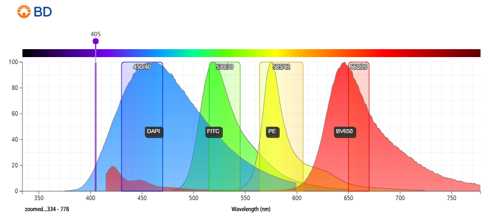 Fitc. DAPI спектр. FITC emission. Длина волны эмиссии флуоресценции это. Bio rad Flow Cytometry.