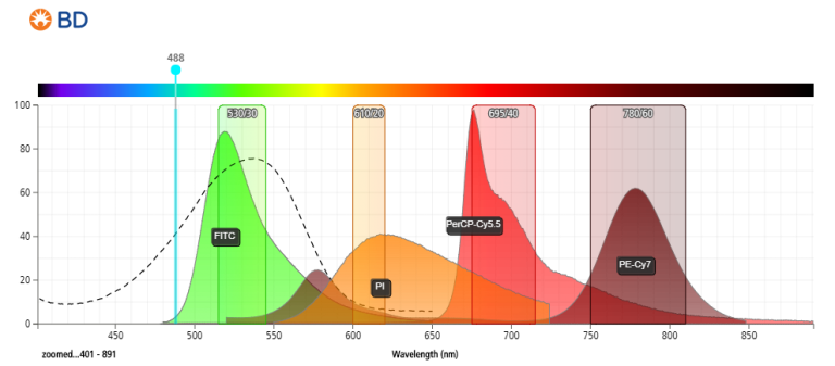 Cell Viability