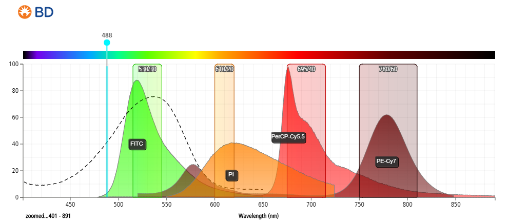 Flow Cytometry Fluorescence Chart