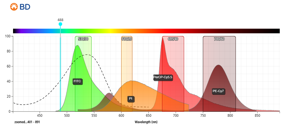 flow cytometry fluorescence chart - Keski